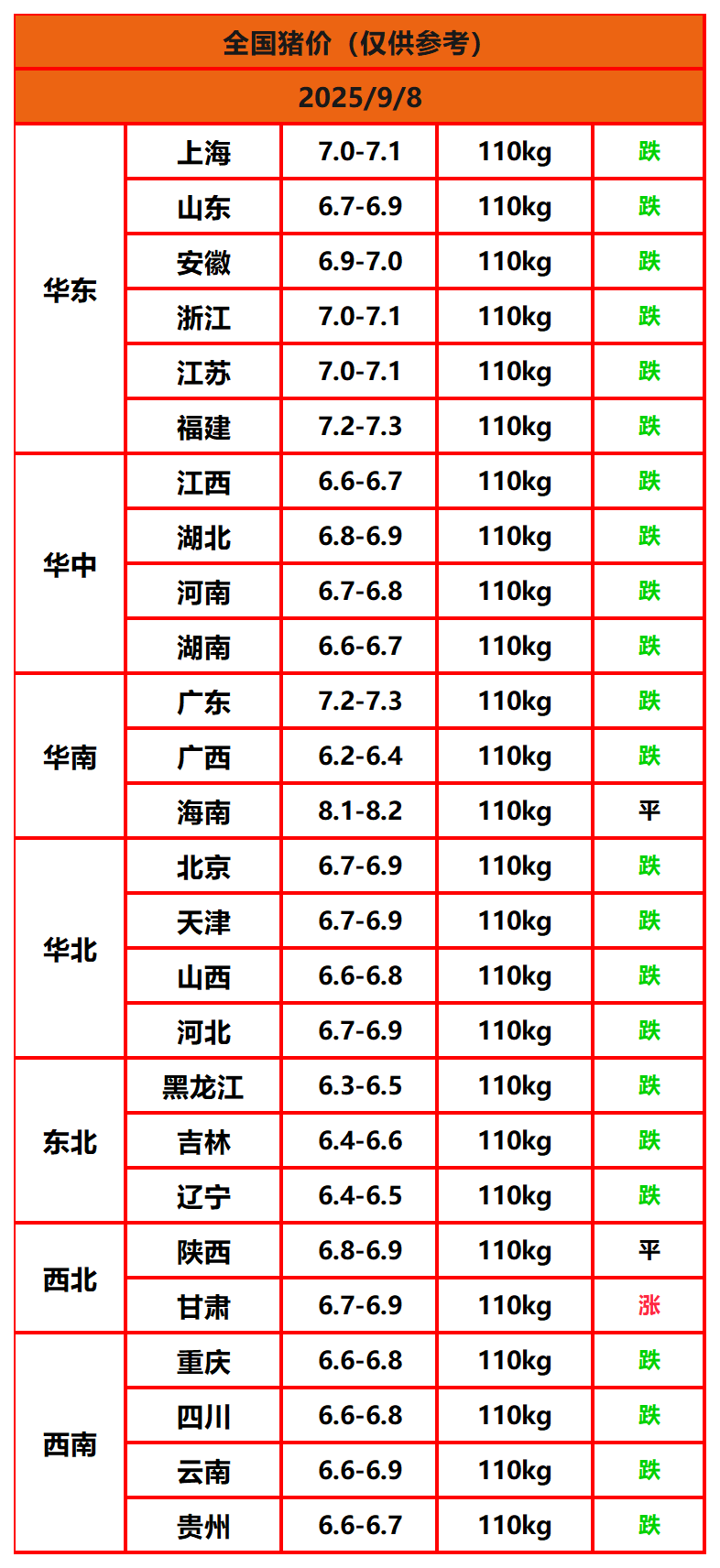 8.22猪价