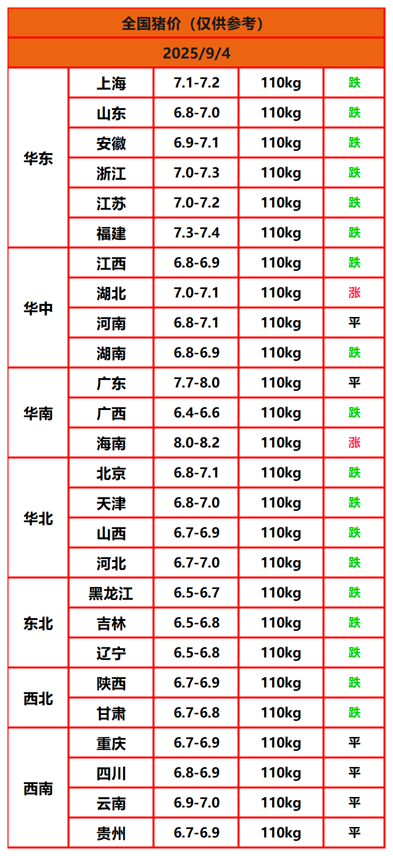 8.22猪价